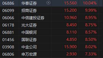 收评：港股恒指涨2.14% 科指涨3.57%苹果概念、中资券商股大幅上涨-第5张图片-黄冈新闻