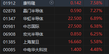 收评：港股恒指涨2.14% 科指涨3.57%苹果概念、中资券商股大幅上涨-第6张图片-黄冈新闻