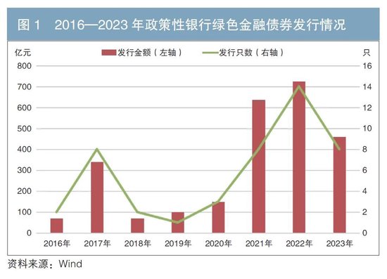 政策性银行绿色债券业务发展分析-第1张图片-黄冈新闻