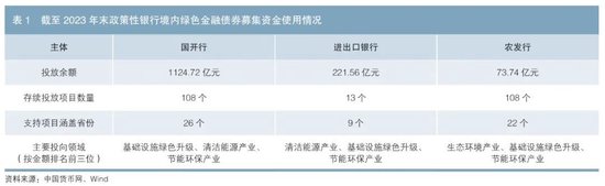 政策性银行绿色债券业务发展分析-第2张图片-黄冈新闻