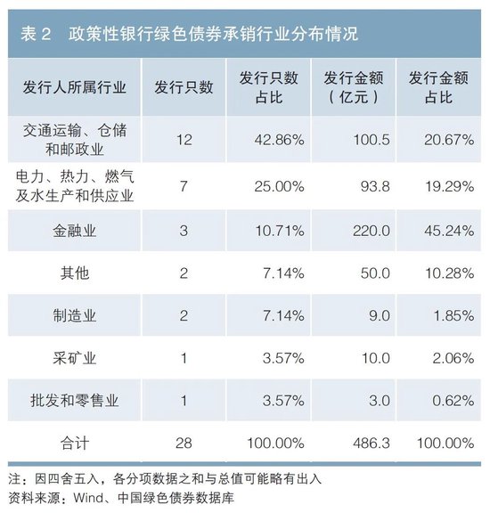 政策性银行绿色债券业务发展分析-第3张图片-黄冈新闻