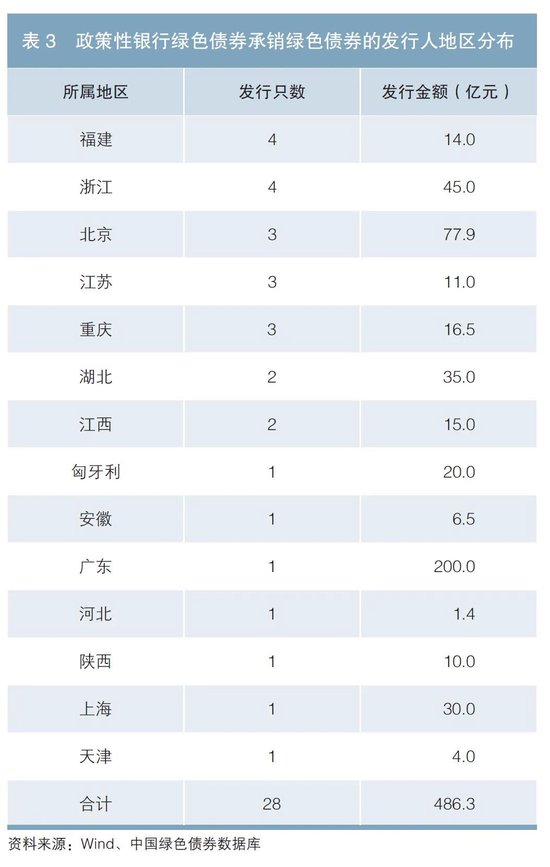 政策性银行绿色债券业务发展分析-第4张图片-黄冈新闻