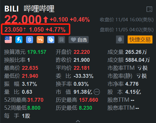 哔哩哔哩盘前涨4.7% 机构看好公司Q3业绩增长-第1张图片-黄冈新闻