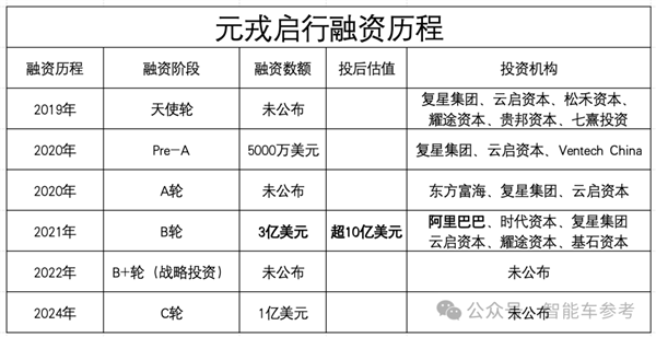 智驾供应商元戎启行获7亿融资：被曝长城独投-第1张图片-黄冈新闻