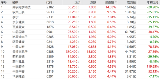 今天，大涨！港股三大指数全线大涨！舜宇光学科技涨超14%，美股七巨头ETF明日上市-第2张图片-黄冈新闻