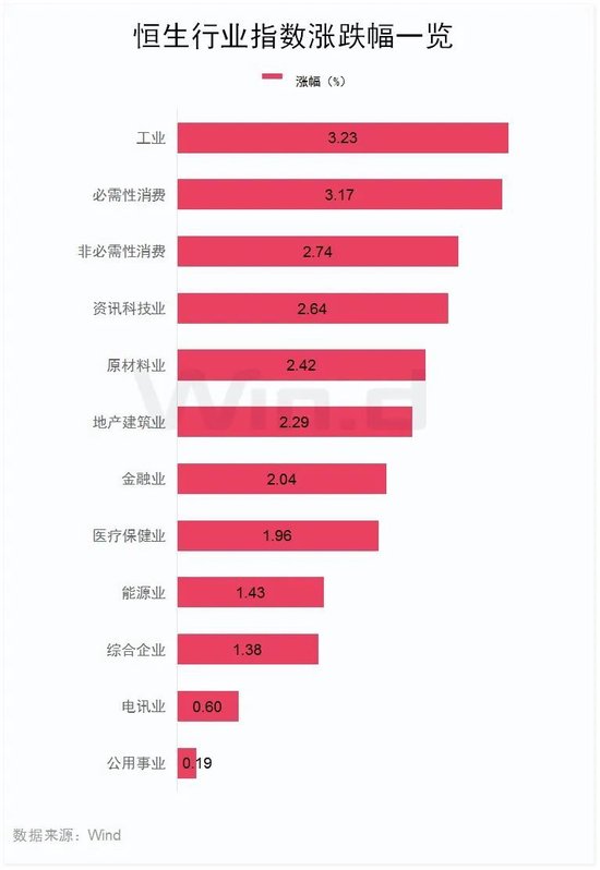 今天，大涨！港股三大指数全线大涨！舜宇光学科技涨超14%，美股七巨头ETF明日上市-第3张图片-黄冈新闻