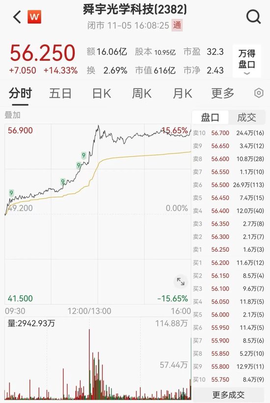 今天，大涨！港股三大指数全线大涨！舜宇光学科技涨超14%，美股七巨头ETF明日上市-第5张图片-黄冈新闻