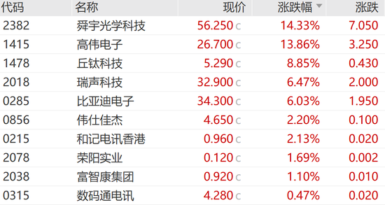 今天，大涨！港股三大指数全线大涨！舜宇光学科技涨超14%，美股七巨头ETF明日上市-第6张图片-黄冈新闻