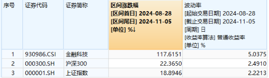 “牛”冠市场！金融科技ETF（159851）逼近涨停续刷新高，成交爆量创纪录，板块底部反弹近120%！-第2张图片-黄冈新闻