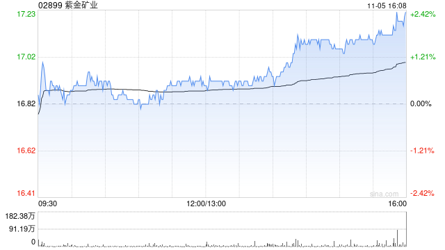 第一上海：维持紫金矿业“买入”评级 目标价升至22.34港元-第1张图片-黄冈新闻