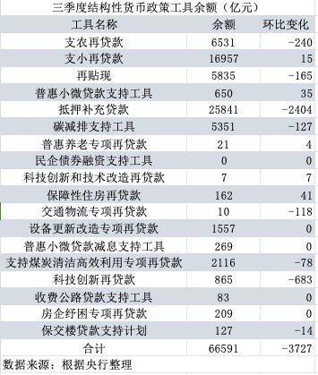 哪些降？哪些增？三季度结构性货币政策工具余额环比下降3727亿元-第1张图片-黄冈新闻