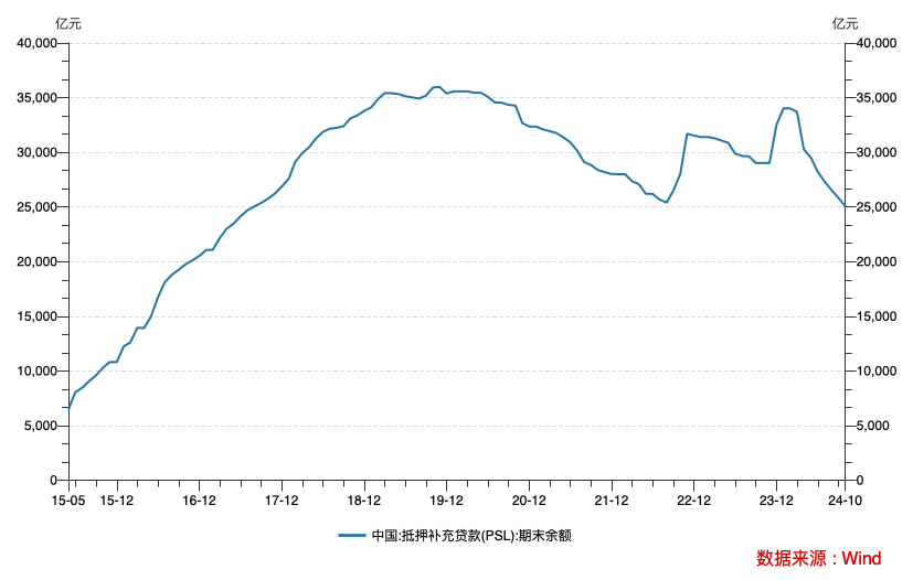 哪些降？哪些增？三季度结构性货币政策工具余额环比下降3727亿元-第2张图片-黄冈新闻