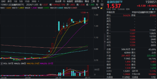 中国资产沸腾！科技“牛”冠市场，金融科技ETF（159851）接近涨停续刷新高，国防军工ETF（512810）涨超6%-第2张图片-黄冈新闻