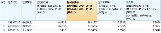 中国资产沸腾！科技“牛”冠市场，金融科技ETF（159851）接近涨停续刷新高，国防军工ETF（512810）涨超6%-第7张图片-黄冈新闻