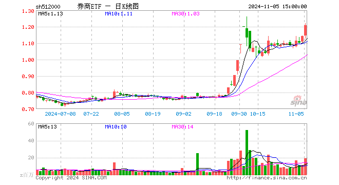 “旗手”来势汹汹！东方财富连续第2日登A股成交榜首 主力资金超百亿增仓 券商ETF（512000）放量飙涨5．69%-第1张图片-黄冈新闻