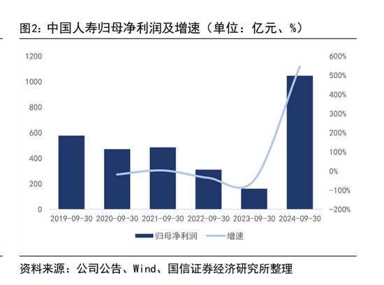 三季度寿险公司业绩分化：七成险企盈利 这六家公司前三季度累计盈利均超百亿元-第1张图片-黄冈新闻