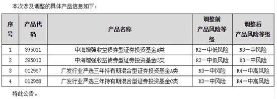 调升风险等级！这几只产品“大幅波动”-第1张图片-黄冈新闻