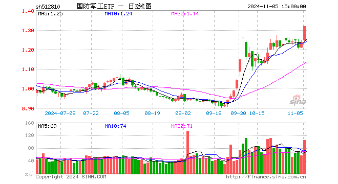 “歼-35A”官宣，军工股沸腾！国防军工ETF（512810）放量上探6.55%创1年半新高，标的指数阶段反弹近40%！-第1张图片-黄冈新闻