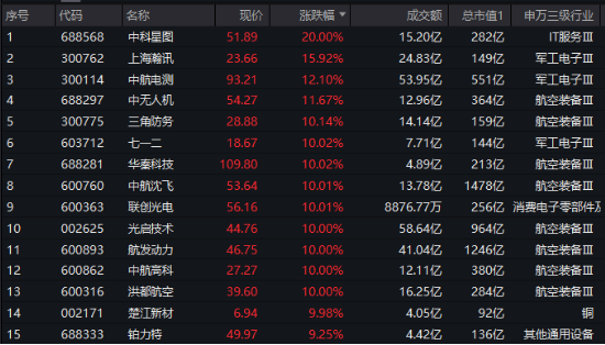 “歼-35A”官宣，军工股沸腾！国防军工ETF（512810）放量上探6.55%创1年半新高，标的指数阶段反弹近40%！-第2张图片-黄冈新闻