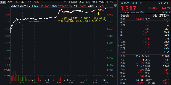 “歼-35A”官宣，军工股沸腾！国防军工ETF（512810）放量上探6.55%创1年半新高，标的指数阶段反弹近40%！-第3张图片-黄冈新闻