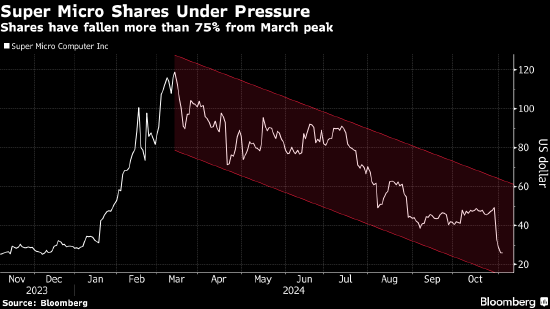 年初的AI宠儿如今恐被摘牌 失去审计师的Super Micro上市地位岌岌可危-第1张图片-黄冈新闻