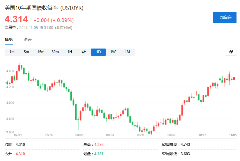 美国大选前，最拥挤的五大交易-第1张图片-黄冈新闻