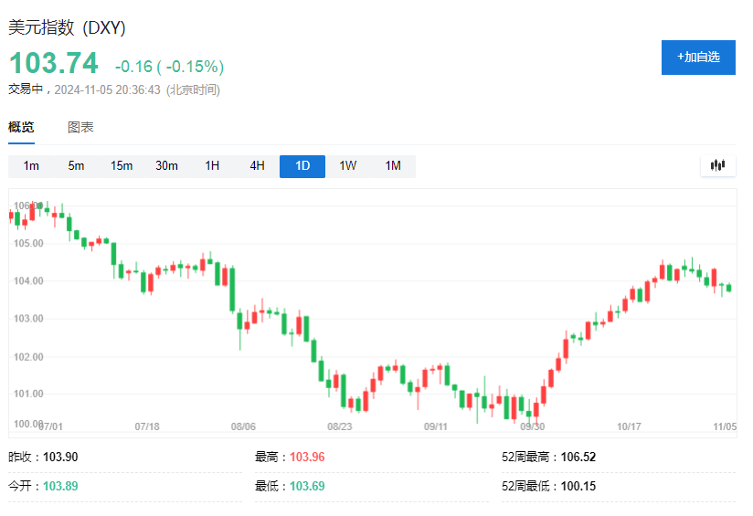 美国大选前，最拥挤的五大交易-第2张图片-黄冈新闻