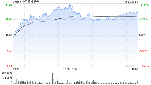 中信建投证券将于12月27日派发中期股息每10股0.9元-第1张图片-黄冈新闻