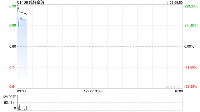 结好金融复牌涨超16% 获结好控股溢价39.5%提私有化-第1张图片-黄冈新闻