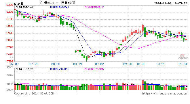 光大期货：11月6日软商品日报-第2张图片-黄冈新闻