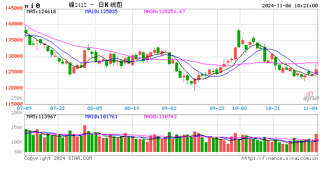 上期所沪镍2501合约早盘接近跌停开盘：报112130元/吨 随后恢复至红盘-第2张图片-黄冈新闻