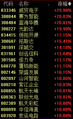 10分钟，集体回升翻红！-第3张图片-黄冈新闻