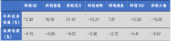 华安基金科创板ETF周报：科创板三季度业绩出现增长势头，科创50指数上周下跌5.19%-第1张图片-黄冈新闻