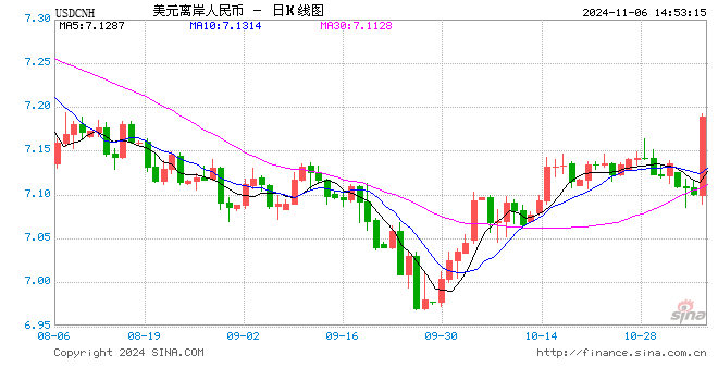 美元指数持续走强 离岸人民币跌破7.19关口，日内贬值逾900点-第1张图片-黄冈新闻