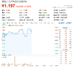 PMI升至荣枯线之上，铜铝或迎偏强走势！有色龙头ETF（159876）一度涨超2．4%，华友钴业盘中触板-第1张图片-黄冈新闻