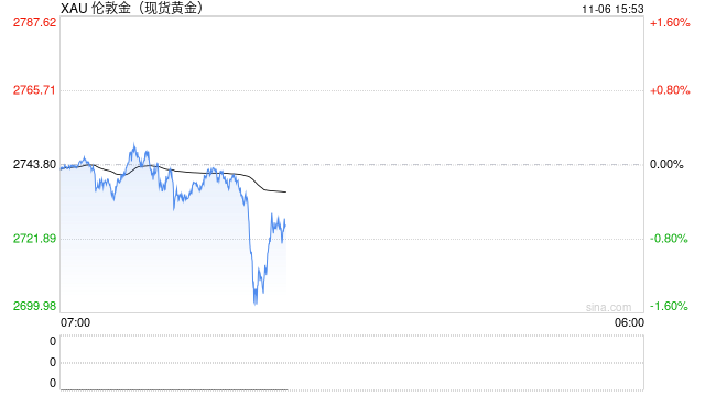 特朗普竞选领先黄金下跌，若跌破2700恐挑战2675支撑！-第1张图片-黄冈新闻