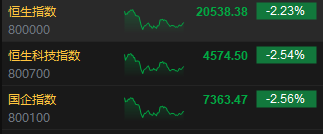 收评：港股恒指跌2.23% 科指跌2.54%比特币概念股集体冲高-第3张图片-黄冈新闻