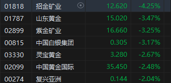 收评：港股恒指跌2.23% 科指跌2.54%比特币概念股集体冲高-第4张图片-黄冈新闻