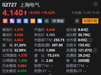 收评：港股恒指跌2.23% 科指跌2.54%比特币概念股集体冲高-第5张图片-黄冈新闻