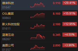 收评：港股恒指跌2.23% 科指跌2.54%比特币概念股集体冲高-第6张图片-黄冈新闻