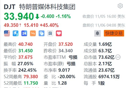 特朗普胜选，相关概念股盘前集体飙升，DJT一度暴涨超60%-第1张图片-黄冈新闻