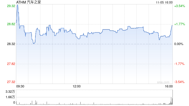 汽车之家第三季度营收17.7亿元 经调净利润4.97亿元-第1张图片-黄冈新闻