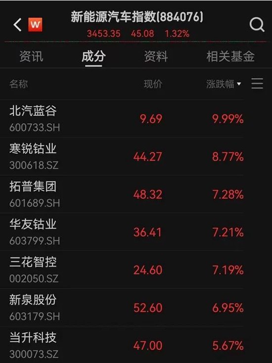 工信部力推，新能源汽车并购提速！“出海+高增”仅27股-第1张图片-黄冈新闻