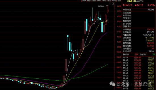 1409点！北证50盘中涨超7%刷新纪录，85股创历史新高-第1张图片-黄冈新闻