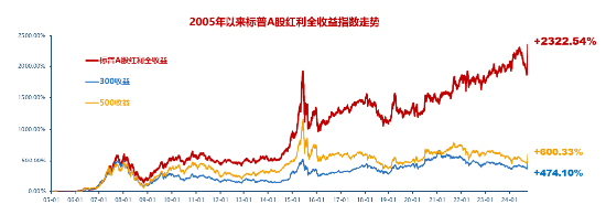 当前市场，红利还有效吗？标普红利ETF（562060）单日获逾6亿元增仓，基金经理胡洁火线解读！-第1张图片-黄冈新闻