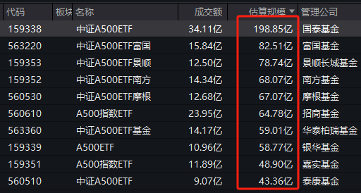 首批中证A500ETF上市3周差距显现：国泰中证A500ETF规模198.85亿，泰康仅43.36亿元，国泰是泰康的4.58倍-第1张图片-黄冈新闻