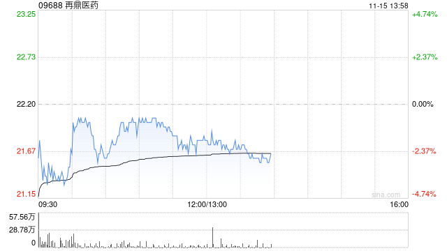 再鼎医药拟发售约784.31万股美国存托股份