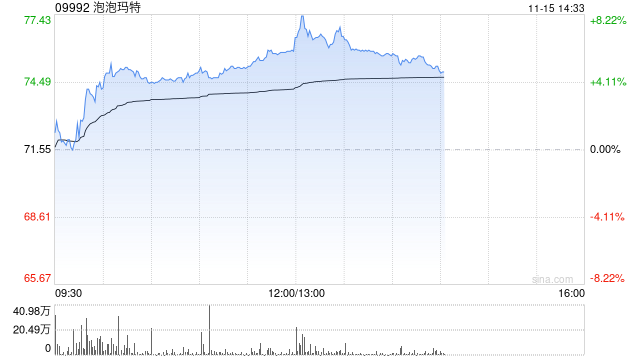 泡泡玛特早盘涨近6% 富瑞预测公司第四季销售额可增长116%