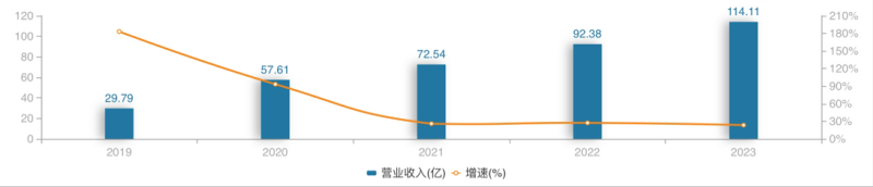 千亿龙头联影医疗业绩大变脸，净利润下滑超320%，“换新”能否挽回颓势？