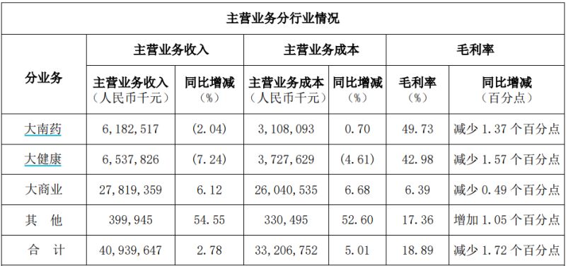 白云山净利润“凉凉”：王老吉、金戈双拳难敌市场冲击，理财借款两不误？